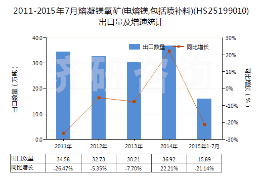 2011-2015年7月熔凝鎂氧礦(電熔鎂,包括噴補料)(HS25199010)出口量及增速統(tǒng)計